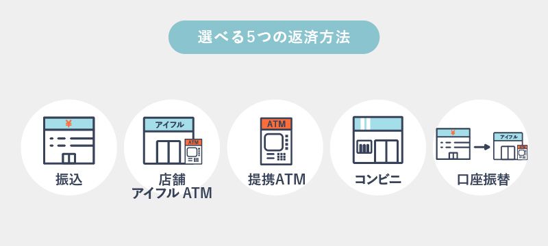 アイフルの5つの返済方法を表す画像