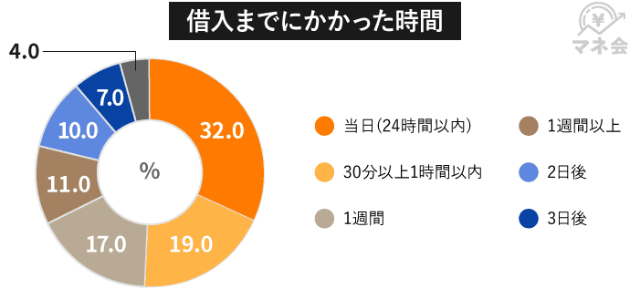 借入れにかかった時間