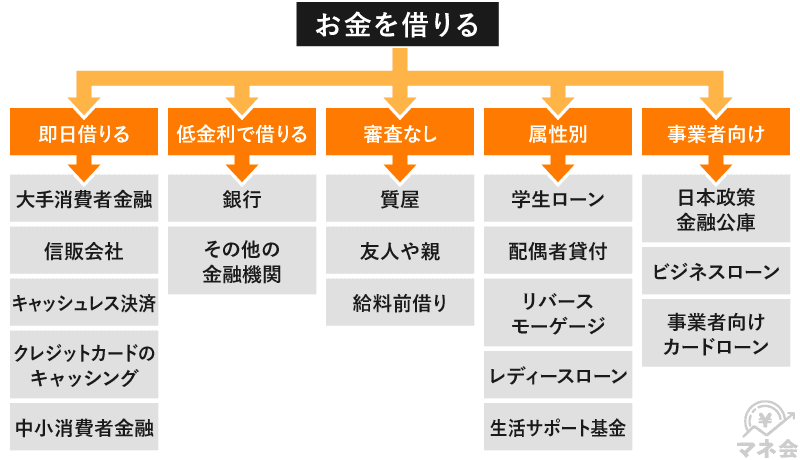 お金を借りるチャート図