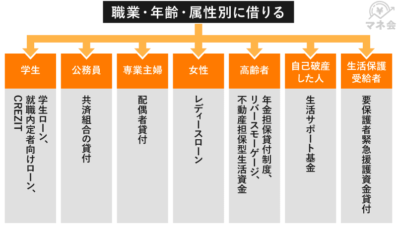 属性別お金を借りるチャート図