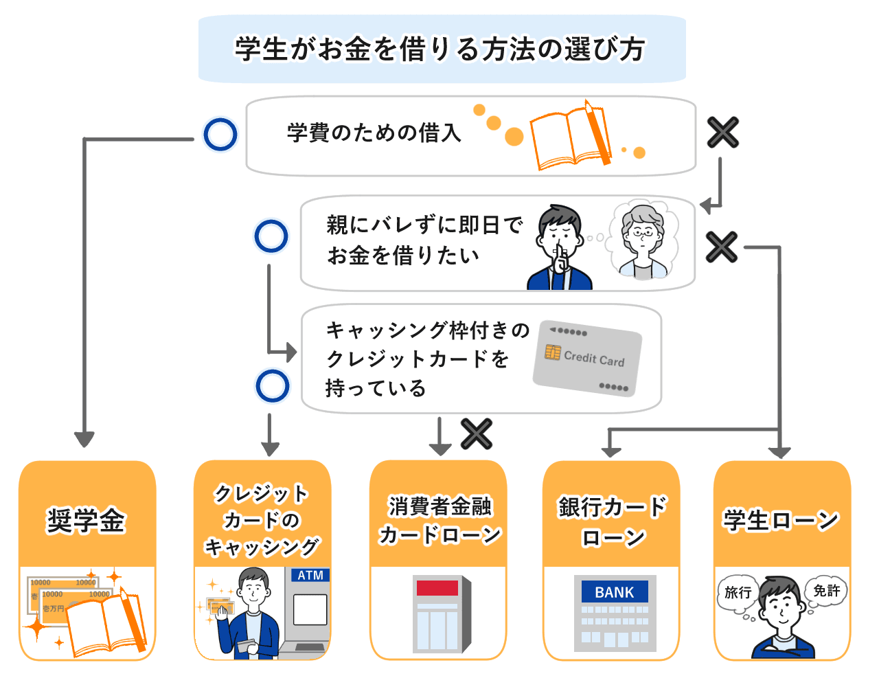 学生がお金を借りる方法の選び方