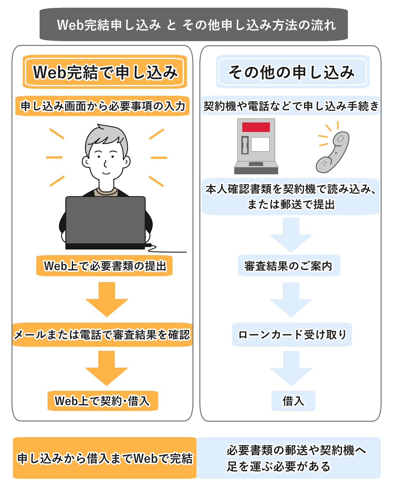 Web完結申込みとその他申込み方法の流れ