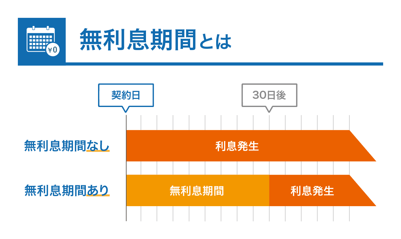 無利息期間とは