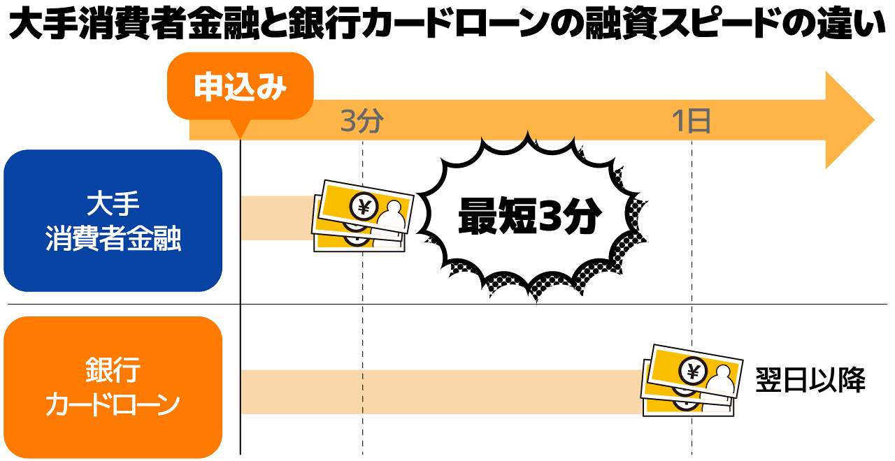 消費者金融の融資時間を比較する画像